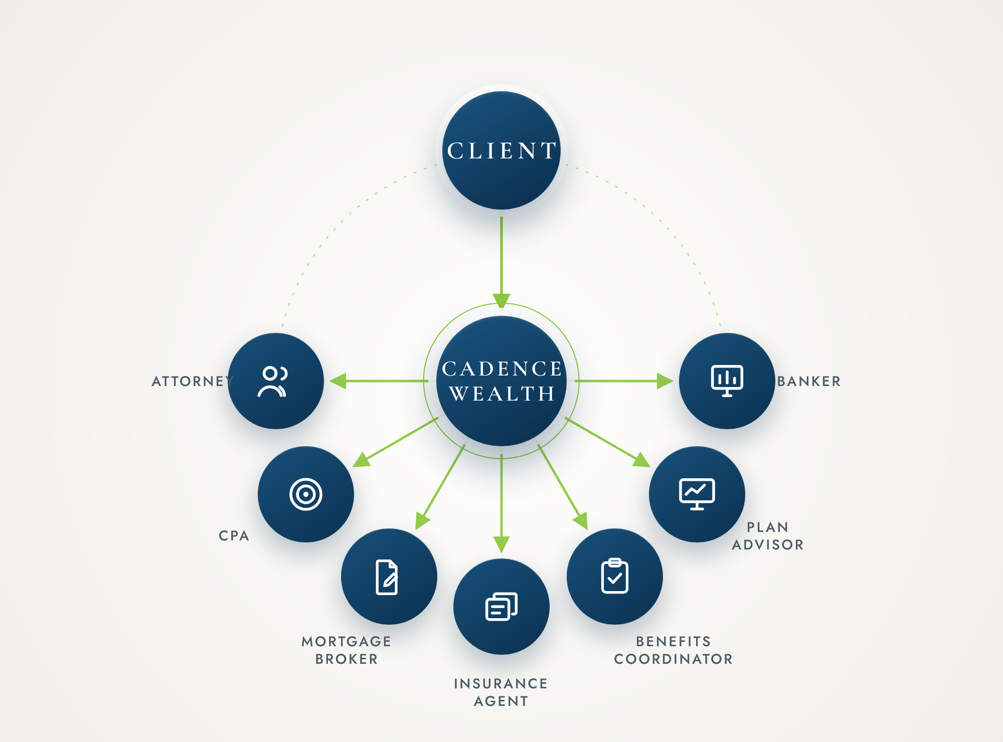 Cadence Wealth as the single coordinated point of contact between the client and attorney, CPA, mortgage broker, insurance agent, benefits coordinator, plan advisor, and banker