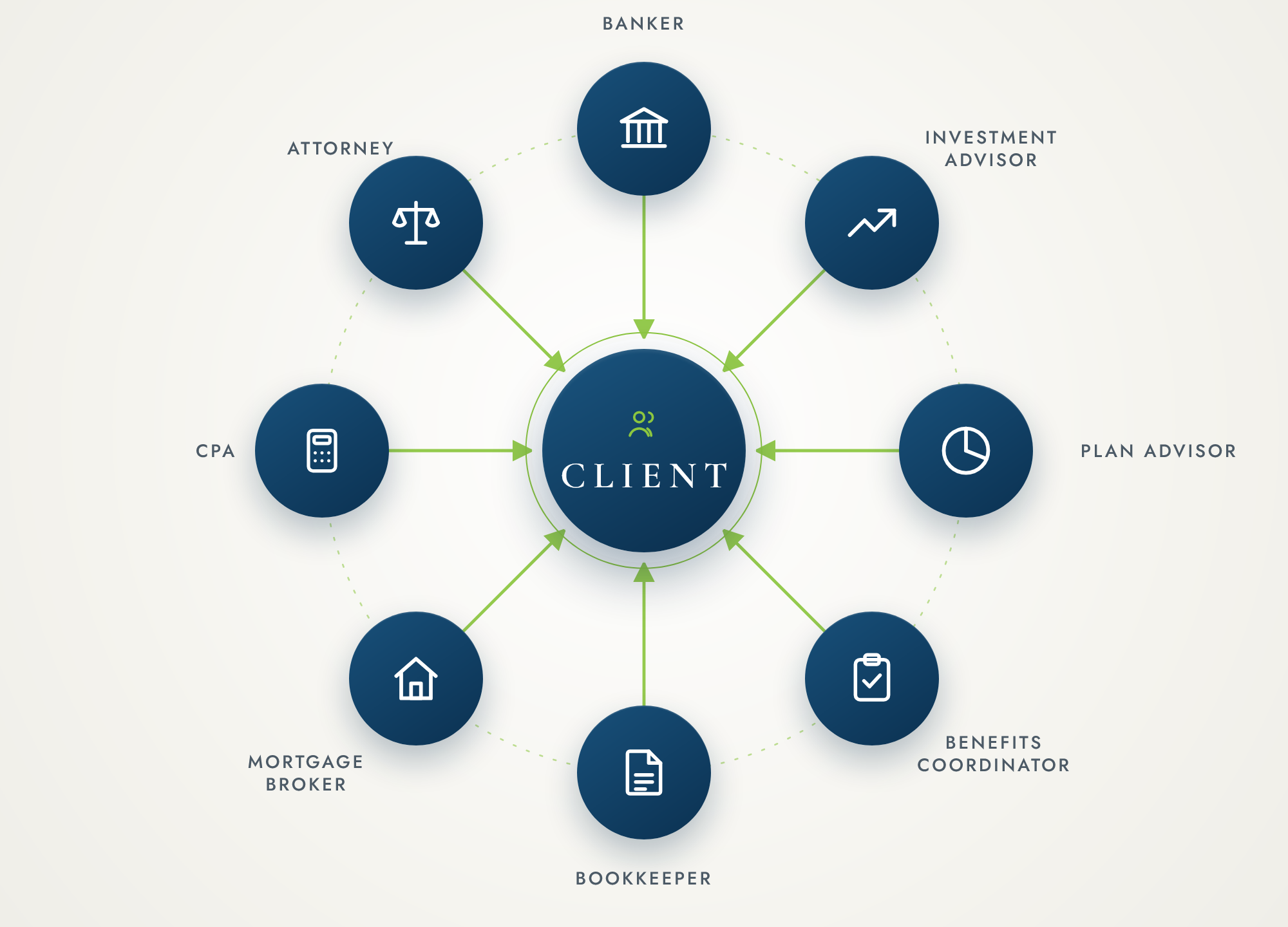 Client at the center coordinating with attorney, CPA, mortgage broker, bookkeeper, benefits coordinator, plan advisor, investment advisor, and banker separately